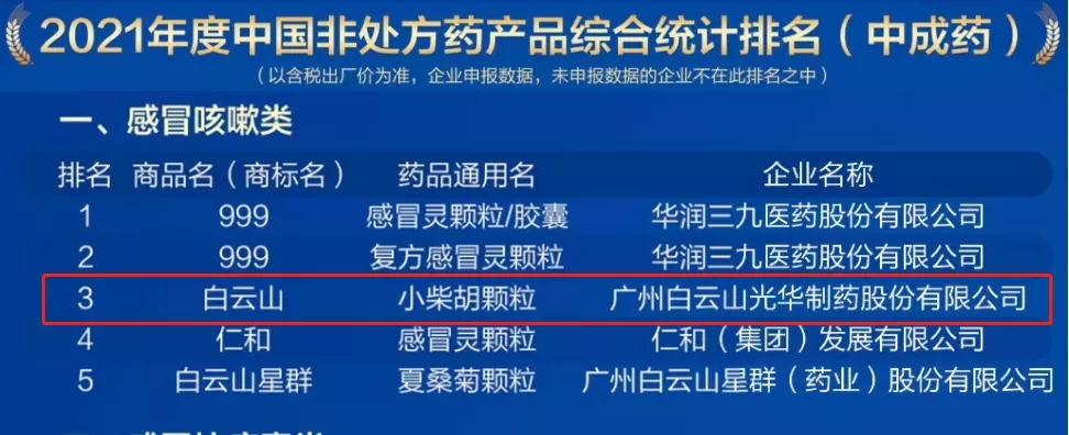 2021年中国非处方药产品排行榜宣布，，，，白云山小柴胡颗粒位列伤风咳嗽类药品第三名